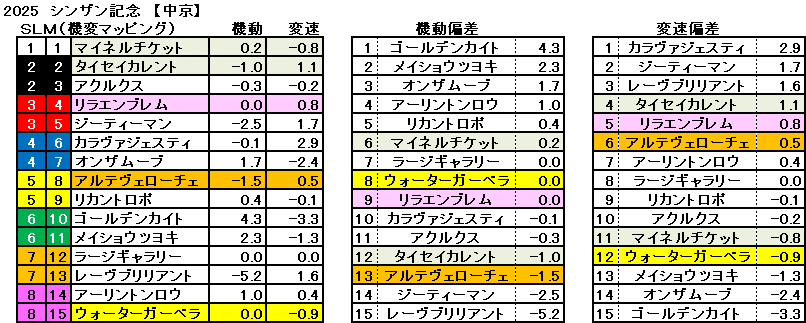 2025　シンザン記念　機変マップ　一覧　結果